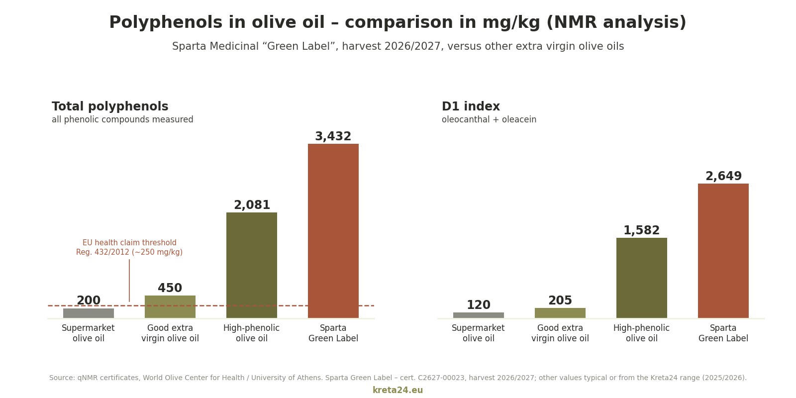 Polyphenol and D1 index comparison: supermarket olive oil, good extra virgin olive oil, high-phenolic olive oil and Sparta Medicinal Green Label 2026/2027 (NMR analysis)