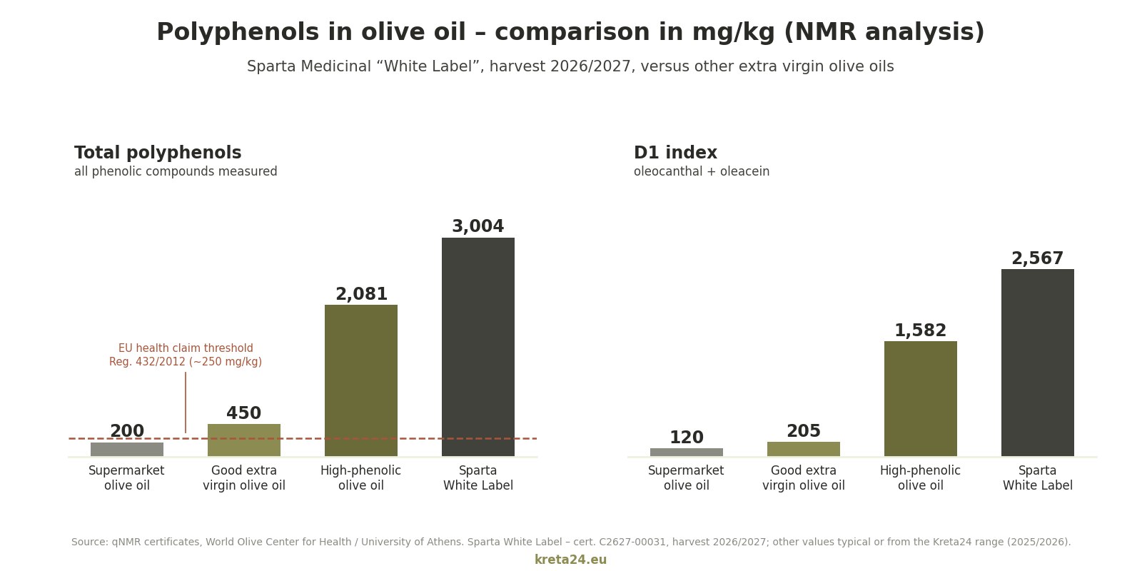 Polyphenol and D1 index comparison: supermarket olive oil, good extra virgin olive oil, high-phenolic olive oil and Sparta Medicinal White Label 2026/2027 (NMR analysis)